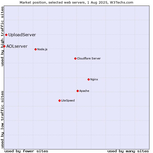 Market position of UploadServer vs. AOLserver