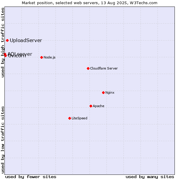 Market position of UploadServer vs. Uvicorn vs. AOLserver