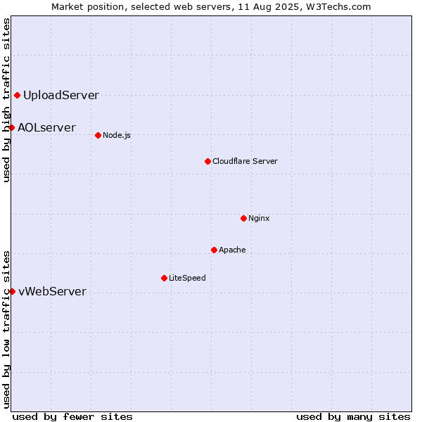 Market position of UploadServer vs. vWebServer vs. AOLserver