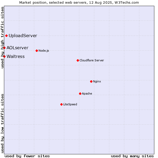 Market position of UploadServer vs. Waitress vs. AOLserver