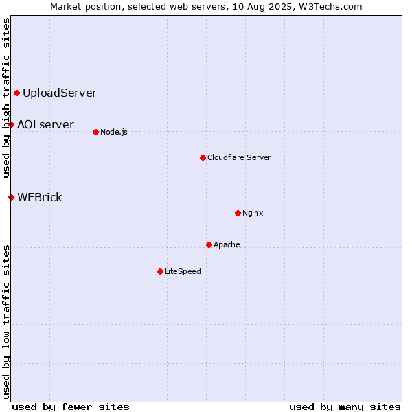 Market position of UploadServer vs. WEBrick vs. AOLserver