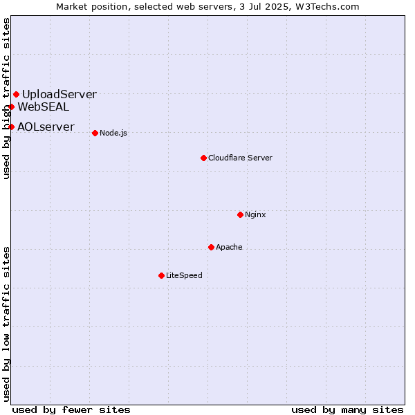 Market position of UploadServer vs. AOLserver vs. WebSEAL