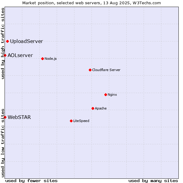 Market position of UploadServer vs. AOLserver vs. WebSTAR