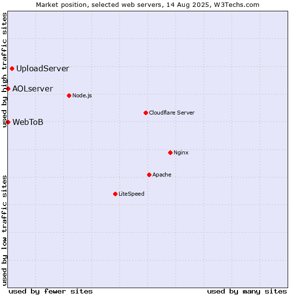 Market position of UploadServer vs. AOLserver vs. WebToB
