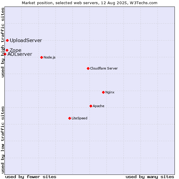 Market position of Zope vs. UploadServer vs. AOLserver