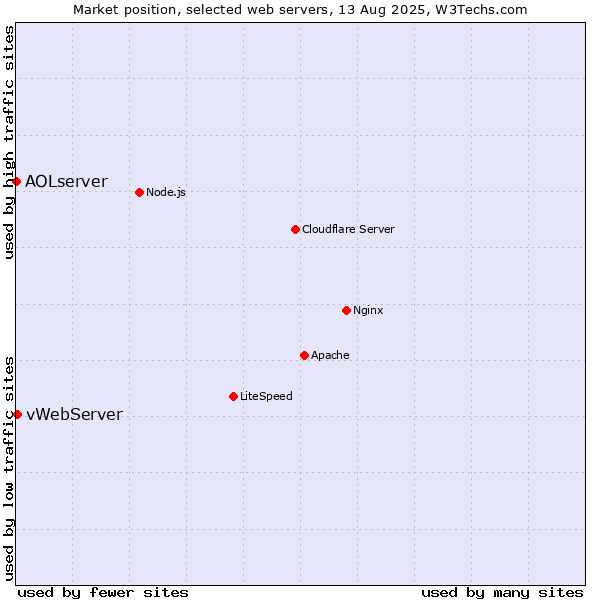 Market position of vWebServer vs. AOLserver