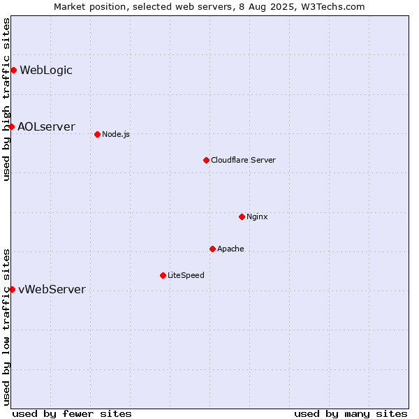 Market position of WebLogic vs. vWebServer vs. AOLserver