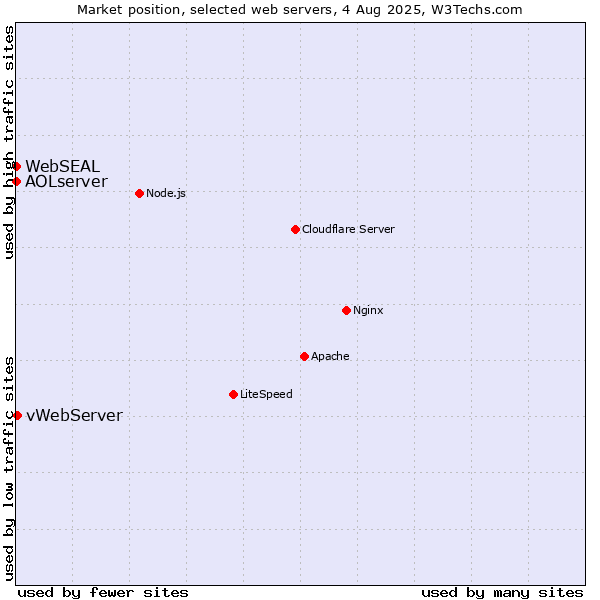 Market position of vWebServer vs. AOLserver vs. WebSEAL
