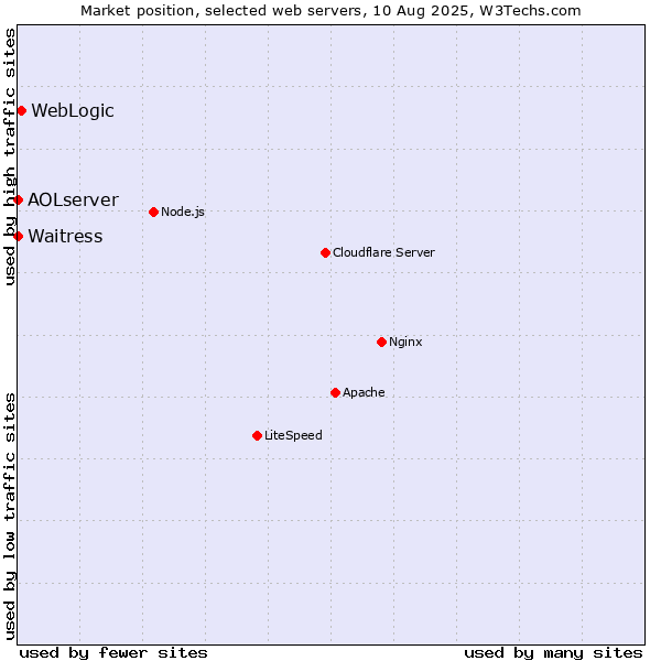 Market position of WebLogic vs. Waitress vs. AOLserver