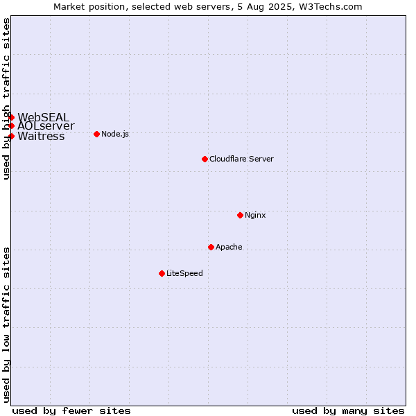 Market position of Waitress vs. AOLserver vs. WebSEAL