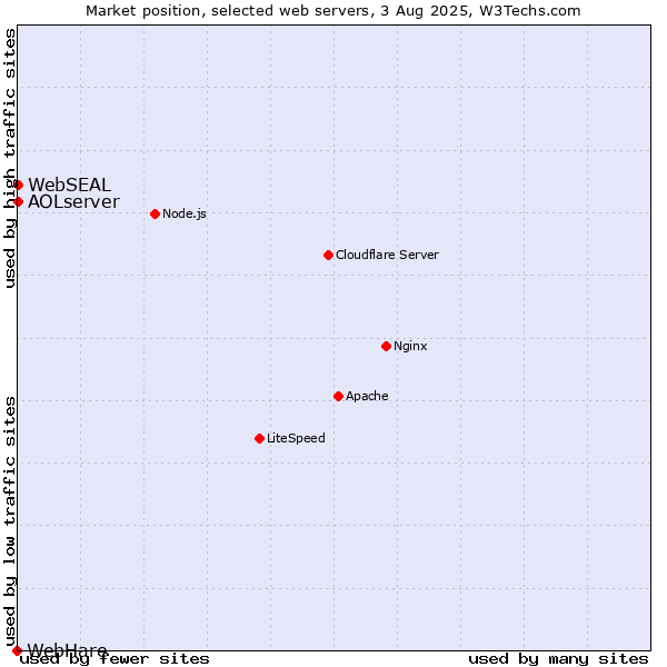 Market position of AOLserver vs. WebSEAL vs. WebHare