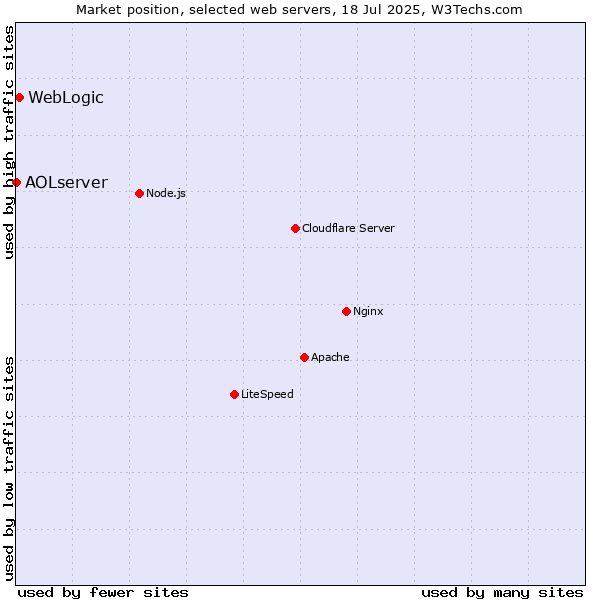 Market position of WebLogic vs. AOLserver