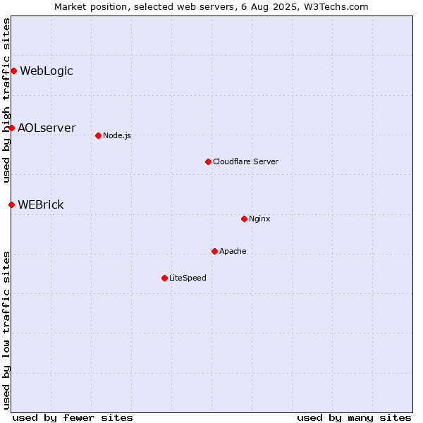 Market position of WebLogic vs. WEBrick vs. AOLserver