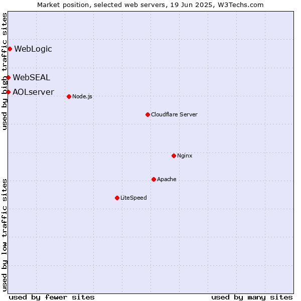 Market position of WebLogic vs. AOLserver vs. WebSEAL