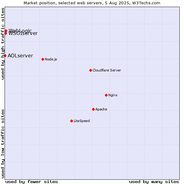 Market position of WebLogic vs. WSGIserver vs. AOLserver