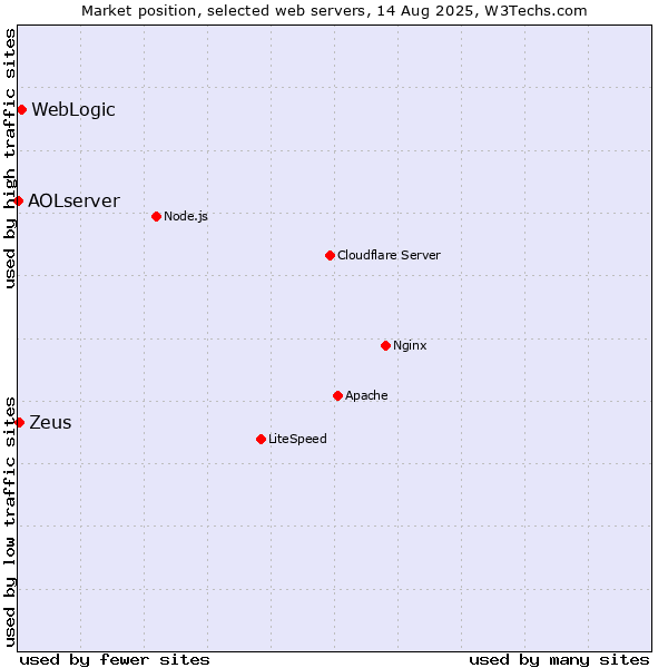Market position of WebLogic vs. Zeus vs. AOLserver