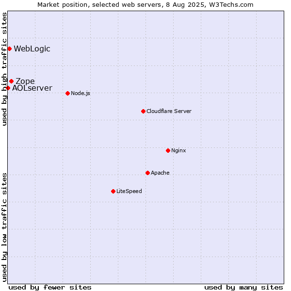 Market position of Zope vs. WebLogic vs. AOLserver