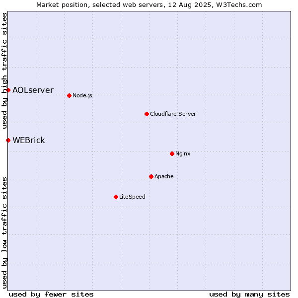 Market position of WEBrick vs. AOLserver