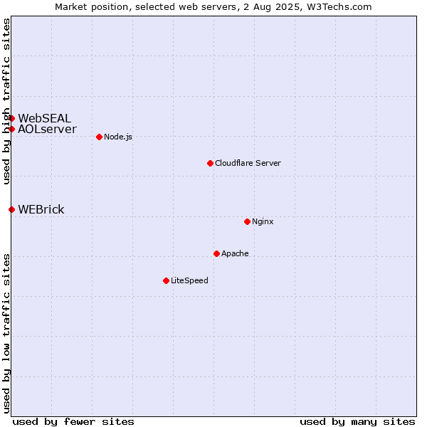Market position of WEBrick vs. AOLserver vs. WebSEAL