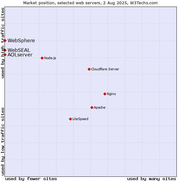 Market position of AOLserver vs. WebSphere vs. WebSEAL