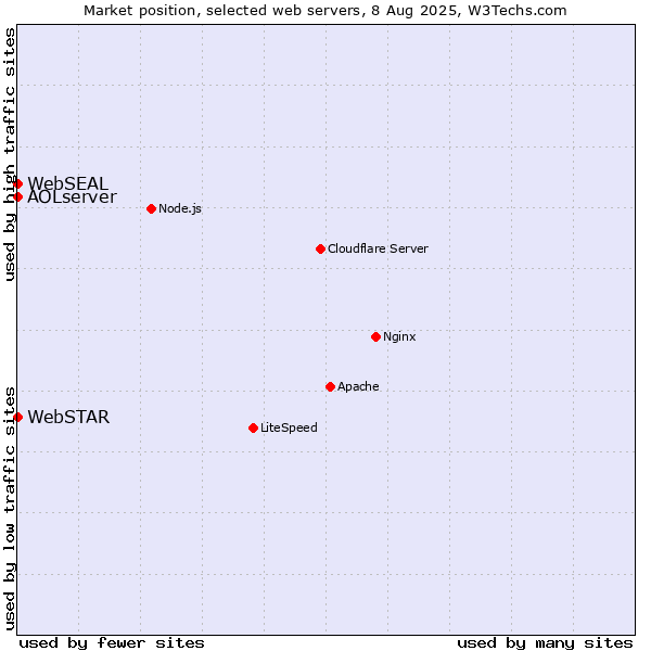 Market position of AOLserver vs. WebSTAR vs. WebSEAL