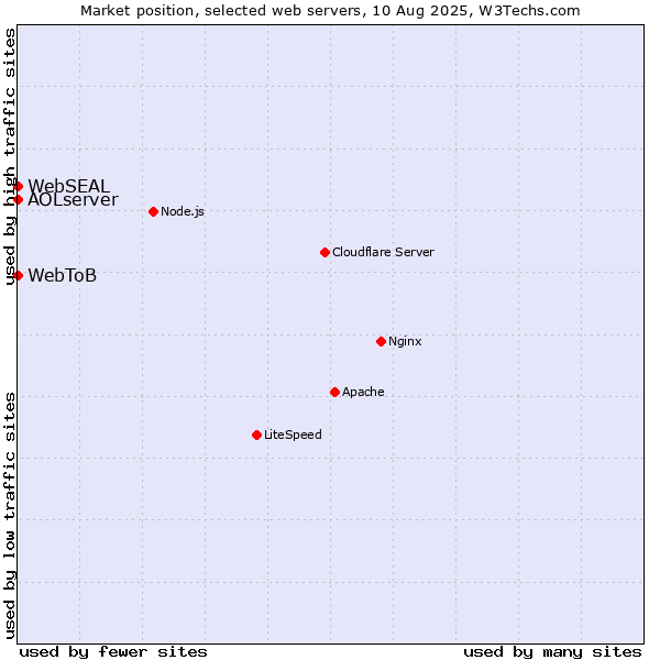 Market position of AOLserver vs. WebSEAL vs. WebToB