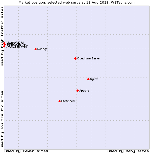 Market position of WildFly vs. AOLserver vs. WebSEAL