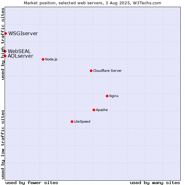 Market position of WSGIserver vs. AOLserver vs. WebSEAL