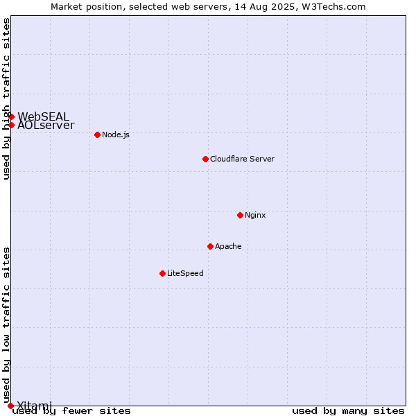 Market position of AOLserver vs. WebSEAL vs. Xitami