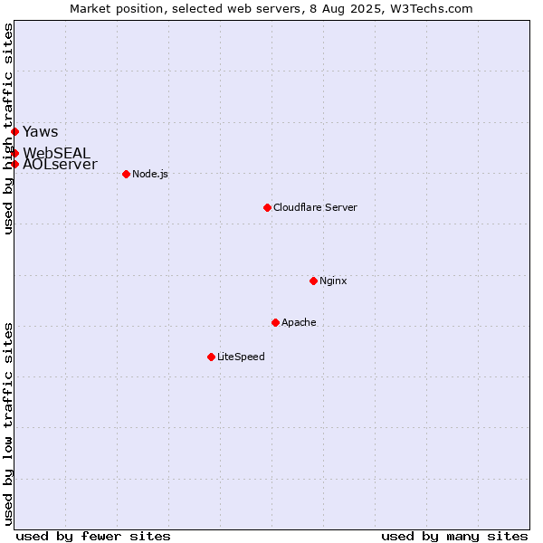 Market position of AOLserver vs. Yaws vs. WebSEAL