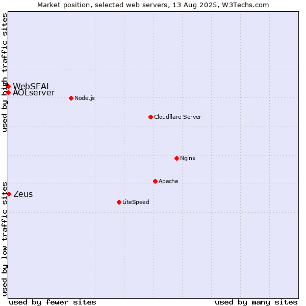 Market position of Zeus vs. AOLserver vs. WebSEAL