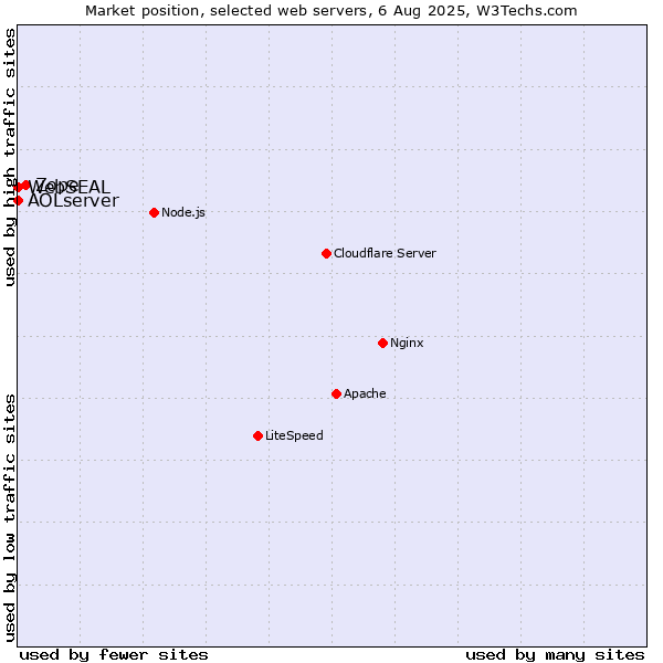 Market position of Zope vs. AOLserver vs. WebSEAL