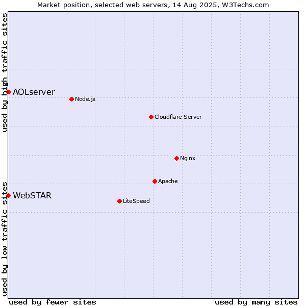 Market position of AOLserver vs. WebSTAR