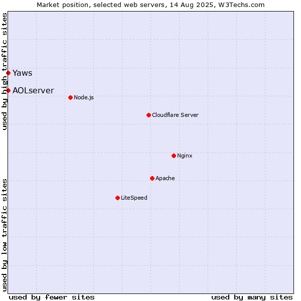 Market position of AOLserver vs. Yaws
