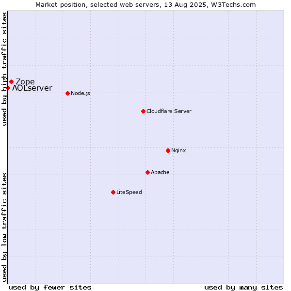 Market position of Zope vs. AOLserver