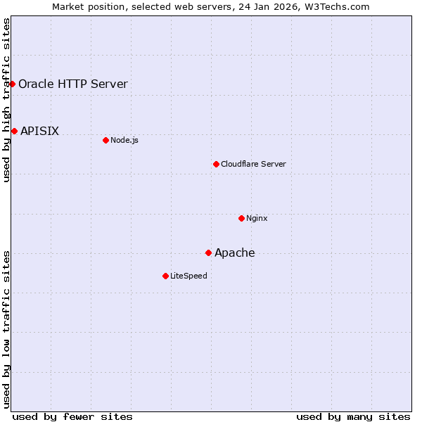 Market position of Apache vs. APISIX vs. Oracle HTTP Server