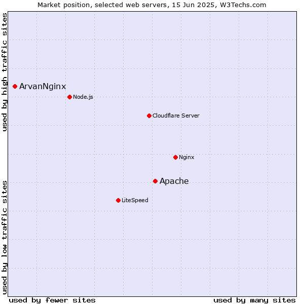 Market position of Apache vs. ArvanNginx