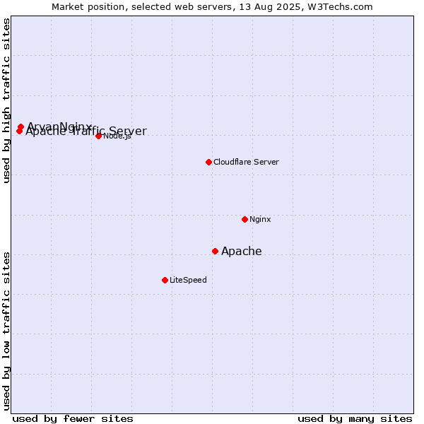 Market position of Apache vs. ArvanNginx vs. Apache Traffic Server