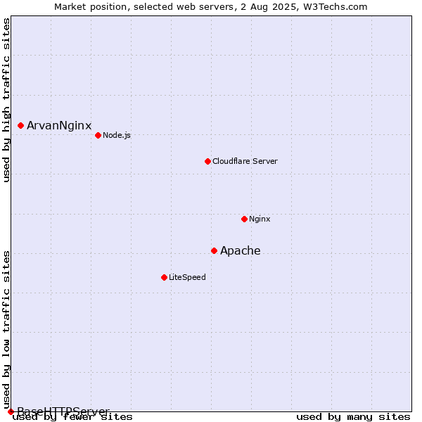 Market position of Apache vs. ArvanNginx vs. BaseHTTPServer