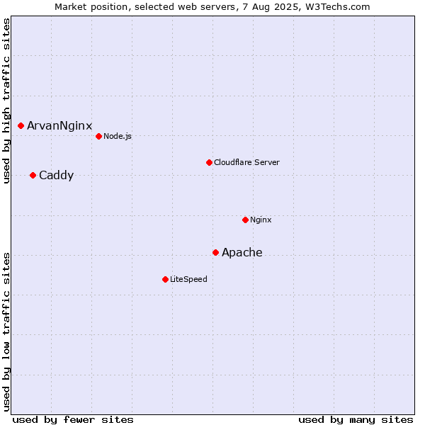 Market position of Apache vs. Caddy vs. ArvanNginx