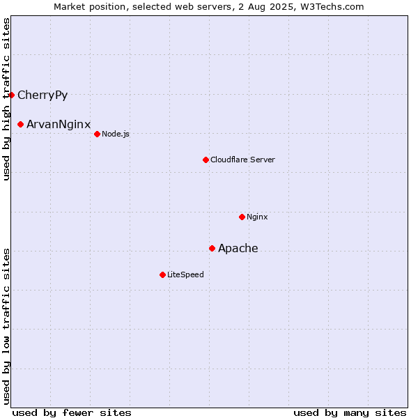 Market position of Apache vs. ArvanNginx vs. CherryPy