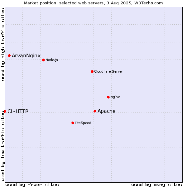 Market position of Apache vs. ArvanNginx vs. CL-HTTP
