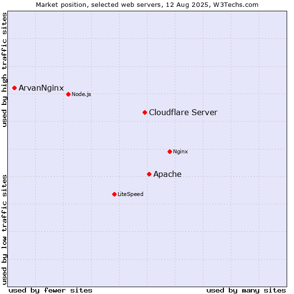 Market position of Apache vs. Cloudflare Server vs. ArvanNginx