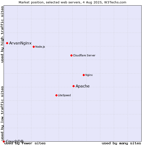 Market position of Apache vs. ArvanNginx vs. CouchDB