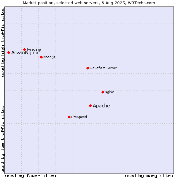 Market position of Apache vs. Envoy vs. ArvanNginx