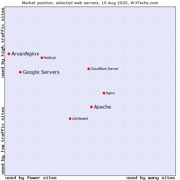 Market position of Apache vs. Google Servers vs. ArvanNginx