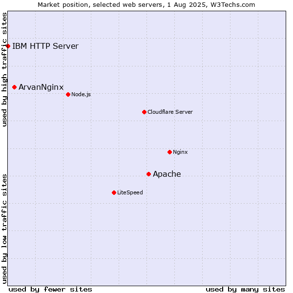 Market position of Apache vs. ArvanNginx vs. IBM HTTP Server