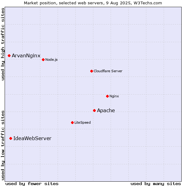 Market position of Apache vs. IdeaWebServer vs. ArvanNginx