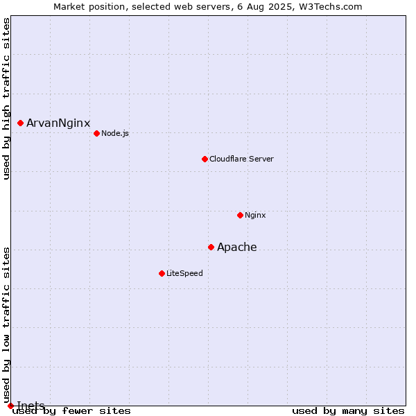 Market position of Apache vs. ArvanNginx vs. Inets