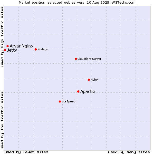Market position of Apache vs. ArvanNginx vs. Jetty